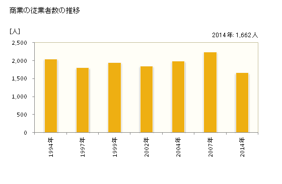 グラフ 年次 輪島市(ﾜｼﾞﾏｼ 石川県)の商業の状況 商業の従業者数の推移