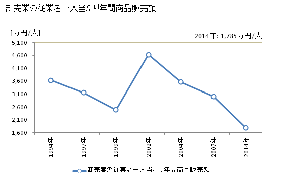 グラフ 年次 輪島市(ﾜｼﾞﾏｼ 石川県)の商業の状況 卸売業の従業者一人当たり年間商品販売額