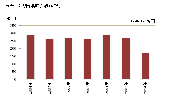 グラフ 年次 珠洲市(ｽｽﾞｼ 石川県)の商業の状況 商業の年間商品販売額の推移