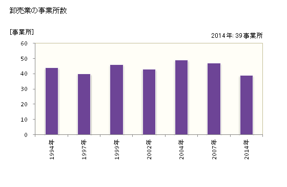 グラフ 年次 珠洲市(ｽｽﾞｼ 石川県)の商業の状況 卸売業の事業所数