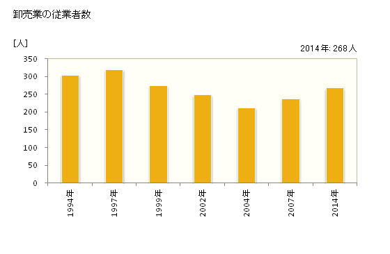 グラフ 年次 珠洲市(ｽｽﾞｼ 石川県)の商業の状況 卸売業の従業者数