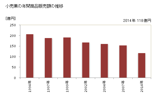 グラフ 年次 珠洲市(ｽｽﾞｼ 石川県)の商業の状況 小売業の年間商品販売額の推移