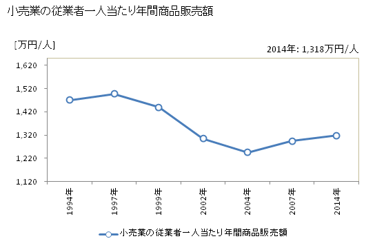 グラフ 年次 珠洲市(ｽｽﾞｼ 石川県)の商業の状況 小売業の従業者一人当たり年間商品販売額