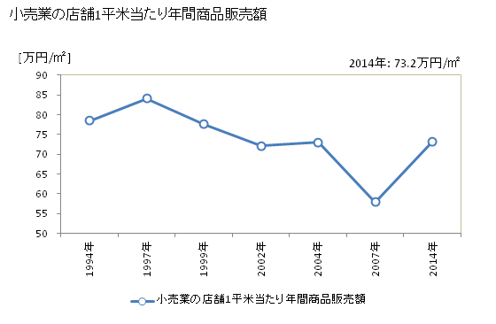 グラフ 年次 珠洲市(ｽｽﾞｼ 石川県)の商業の状況 小売業の店舗1平米当たり年間商品販売額