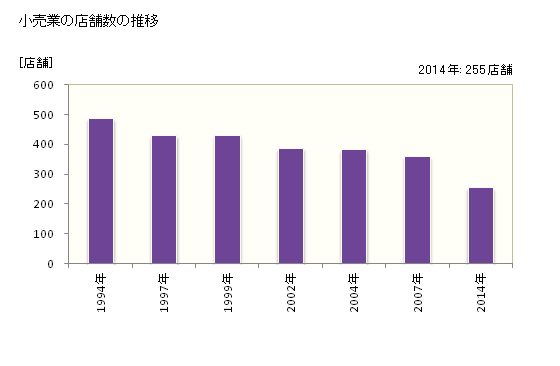 グラフ 年次 珠洲市(ｽｽﾞｼ 石川県)の商業の状況 小売業の店舗数の推移