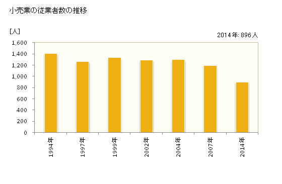 グラフ 年次 珠洲市(ｽｽﾞｼ 石川県)の商業の状況 小売業の従業者数の推移