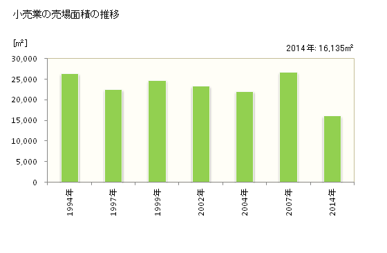 グラフ 年次 珠洲市(ｽｽﾞｼ 石川県)の商業の状況 小売業の売場面積の推移