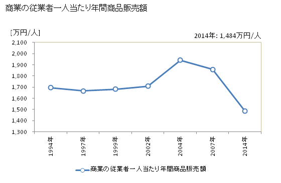 グラフ 年次 珠洲市(ｽｽﾞｼ 石川県)の商業の状況 商業の従業者一人当たり年間商品販売額