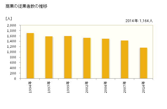 グラフ 年次 珠洲市(ｽｽﾞｼ 石川県)の商業の状況 商業の従業者数の推移