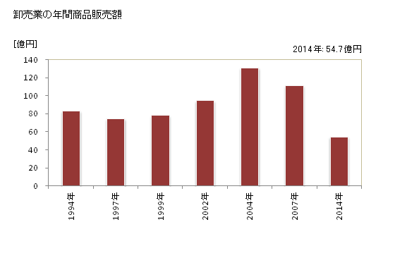 グラフ 年次 珠洲市(ｽｽﾞｼ 石川県)の商業の状況 卸売業の年間商品販売額