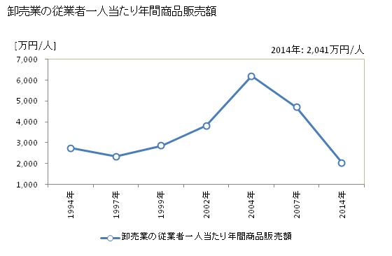 グラフ 年次 珠洲市(ｽｽﾞｼ 石川県)の商業の状況 卸売業の従業者一人当たり年間商品販売額
