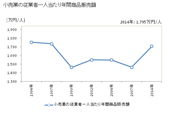 グラフ 年次 羽咋市(ﾊｸｲｼ 石川県)の商業の状況 小売業の従業者一人当たり年間商品販売額