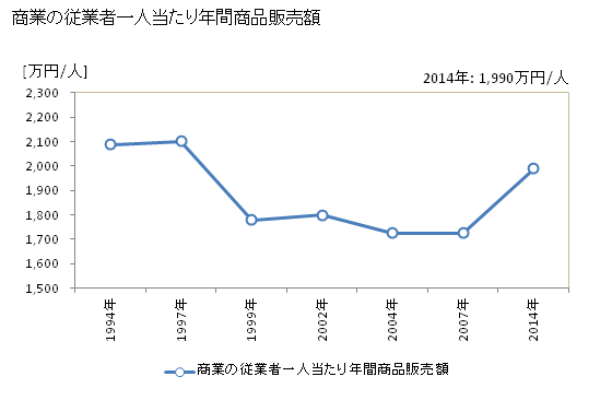 グラフ 年次 羽咋市(ﾊｸｲｼ 石川県)の商業の状況 商業の従業者一人当たり年間商品販売額