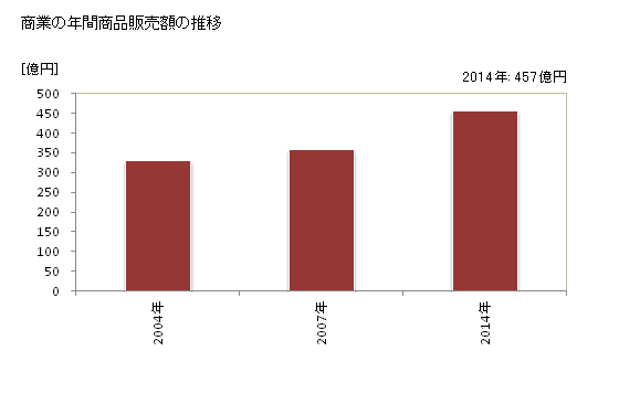 グラフ 年次 かほく市(ｶﾎｸｼ 石川県)の商業の状況 商業の年間商品販売額の推移