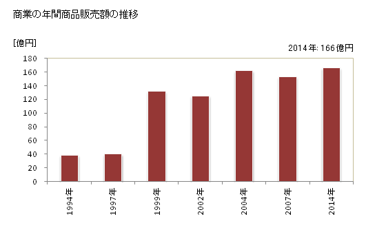グラフ 年次 川北町(ｶﾜｷﾀﾏﾁ 石川県)の商業の状況 商業の年間商品販売額の推移