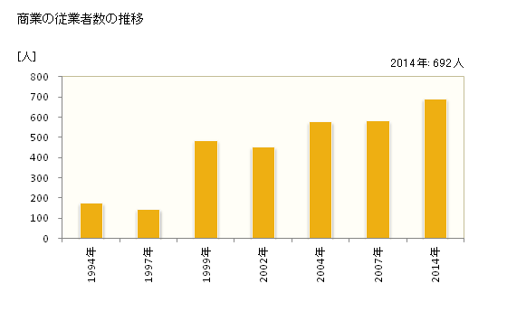 グラフ 年次 川北町(ｶﾜｷﾀﾏﾁ 石川県)の商業の状況 商業の従業者数の推移