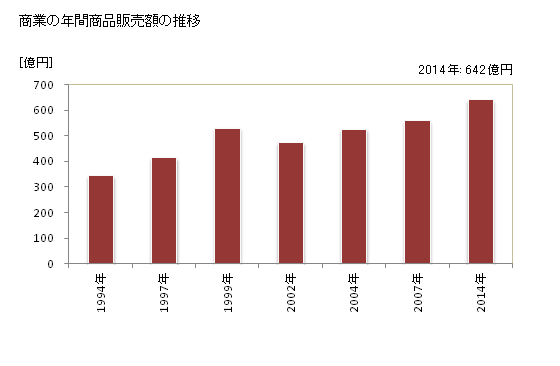 グラフ 年次 津幡町(ﾂﾊﾞﾀﾏﾁ 石川県)の商業の状況 商業の年間商品販売額の推移