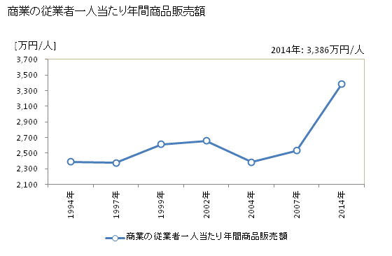 グラフ 年次 津幡町(ﾂﾊﾞﾀﾏﾁ 石川県)の商業の状況 商業の従業者一人当たり年間商品販売額