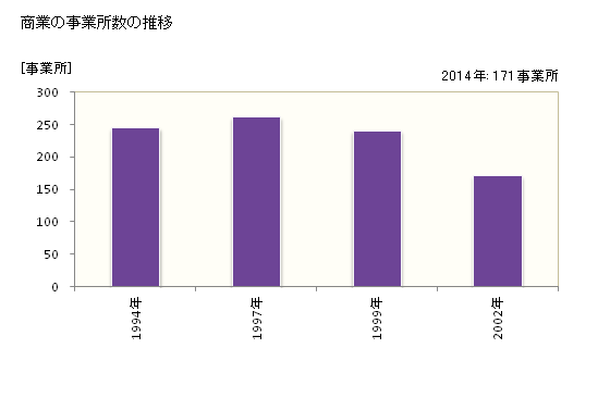 グラフ 年次 津幡町(ﾂﾊﾞﾀﾏﾁ 石川県)の商業の状況 商業の事業所数の推移