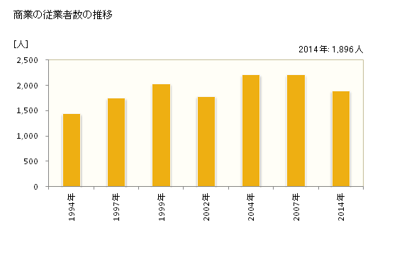 グラフ 年次 津幡町(ﾂﾊﾞﾀﾏﾁ 石川県)の商業の状況 商業の従業者数の推移