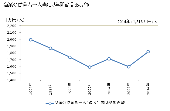 グラフ 年次 内灘町(ｳﾁﾅﾀﾞﾏﾁ 石川県)の商業の状況 商業の従業者一人当たり年間商品販売額