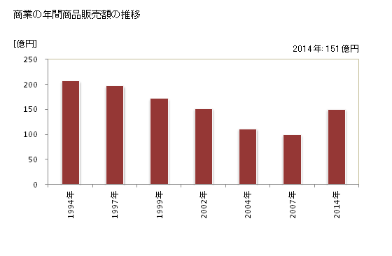 グラフ 年次 宝達志水町(ﾎｳﾀﾞﾂｼﾐｽﾞﾁｮｳ 石川県)の商業の状況 商業の年間商品販売額の推移