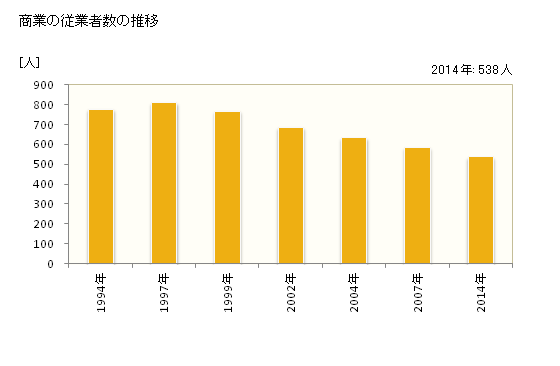 グラフ 年次 宝達志水町(ﾎｳﾀﾞﾂｼﾐｽﾞﾁｮｳ 石川県)の商業の状況 商業の従業者数の推移