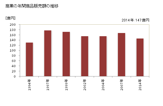 グラフ 年次 中能登町(ﾅｶﾉﾄﾏﾁ 石川県)の商業の状況 商業の年間商品販売額の推移