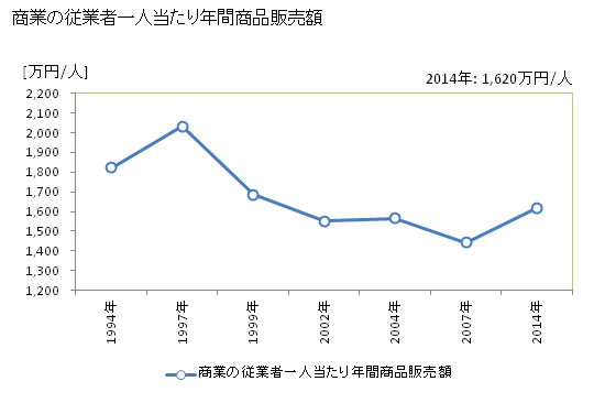 グラフ 年次 能登町(ﾉﾄﾁｮｳ 石川県)の商業の状況 商業の従業者一人当たり年間商品販売額