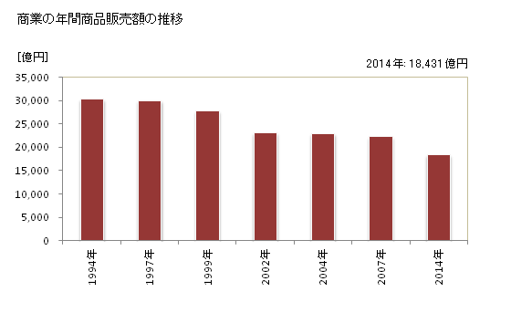 グラフ 年次 福井県の商業の状況 商業の年間商品販売額の推移