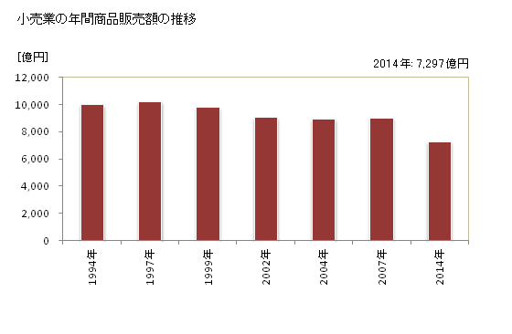 グラフ 年次 福井県の商業の状況 小売業の年間商品販売額の推移