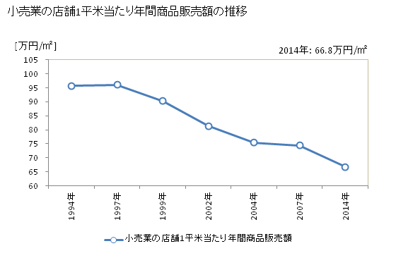 グラフ 年次 福井県の商業の状況 小売業の店舗1平米当たり年間商品販売額の推移