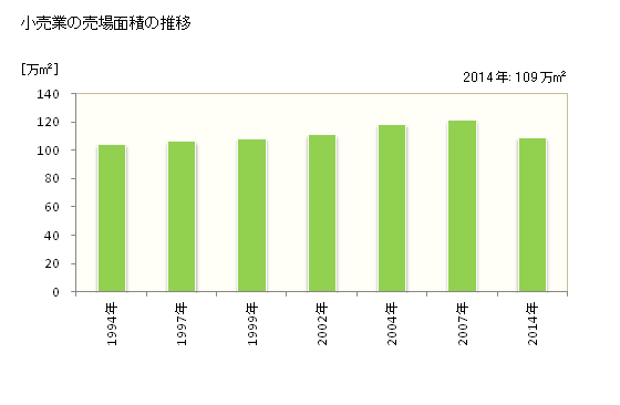 グラフ 年次 福井県の商業の状況 小売業の売場面積の推移