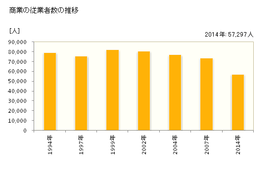 グラフ 年次 福井県の商業の状況 商業の従業者数の推移