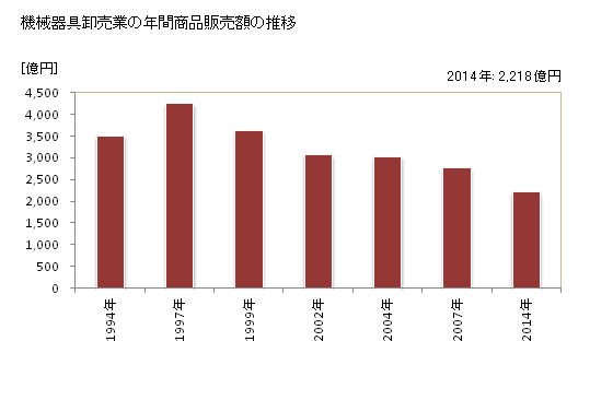 グラフ 年次 福井県の機械器具卸売業の状況 機械器具卸売業の年間商品販売額の推移