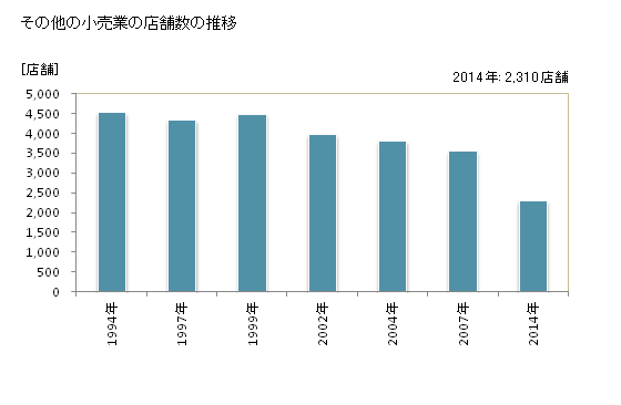 グラフ 年次 福井県のその他の小売業の状況 その他の小売業の店舗数の推移