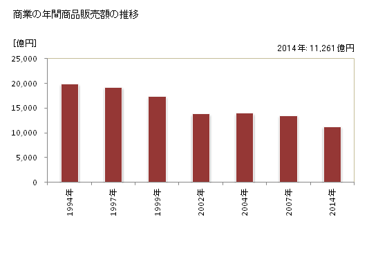 グラフ 年次 福井市(ﾌｸｲｼ 福井県)の商業の状況 商業の年間商品販売額の推移