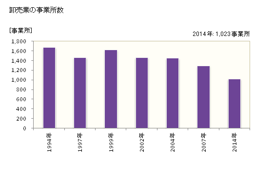 グラフ 年次 福井市(ﾌｸｲｼ 福井県)の商業の状況 卸売業の事業所数