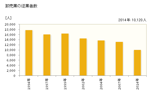 グラフ 年次 福井市(ﾌｸｲｼ 福井県)の商業の状況 卸売業の従業者数