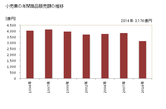 グラフ 年次 福井市(ﾌｸｲｼ 福井県)の商業の状況 小売業の年間商品販売額の推移