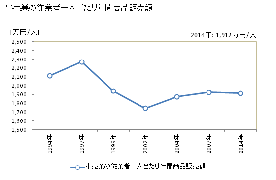 グラフ 年次 福井市(ﾌｸｲｼ 福井県)の商業の状況 小売業の従業者一人当たり年間商品販売額