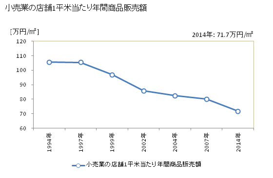グラフ 年次 福井市(ﾌｸｲｼ 福井県)の商業の状況 小売業の店舗1平米当たり年間商品販売額
