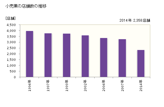 グラフ 年次 福井市(ﾌｸｲｼ 福井県)の商業の状況 小売業の店舗数の推移
