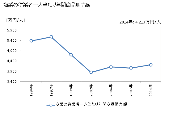 グラフ 年次 福井市(ﾌｸｲｼ 福井県)の商業の状況 商業の従業者一人当たり年間商品販売額