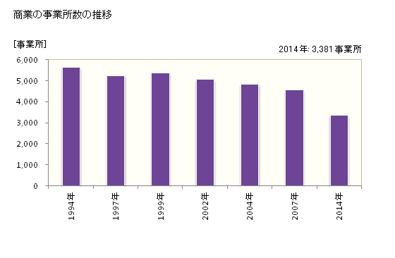 グラフ 年次 福井市(ﾌｸｲｼ 福井県)の商業の状況 商業の事業所数の推移