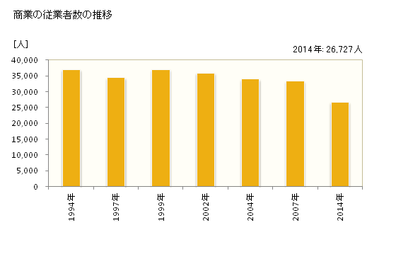 グラフ 年次 福井市(ﾌｸｲｼ 福井県)の商業の状況 商業の従業者数の推移