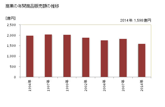 グラフ 年次 敦賀市(ﾂﾙｶﾞｼ 福井県)の商業の状況 商業の年間商品販売額の推移