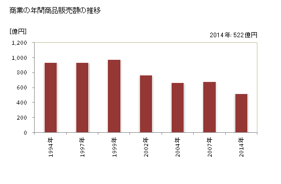 グラフ 年次 小浜市(ｵﾊﾞﾏｼ 福井県)の商業の状況 商業の年間商品販売額の推移