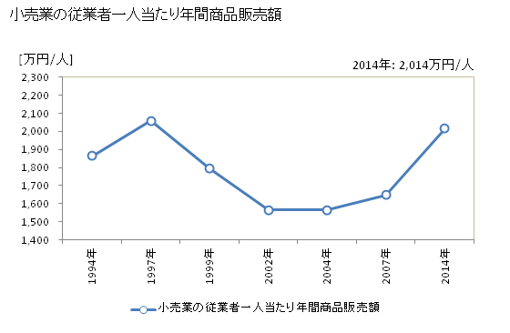 グラフ 年次 大野市(ｵｵﾉｼ 福井県)の商業の状況 小売業の従業者一人当たり年間商品販売額