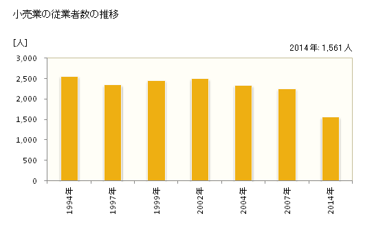 グラフ 年次 大野市(ｵｵﾉｼ 福井県)の商業の状況 小売業の従業者数の推移